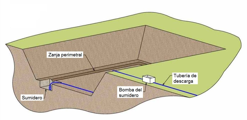 Cómo construir una zanja de drenaje paso a paso: Guía completa